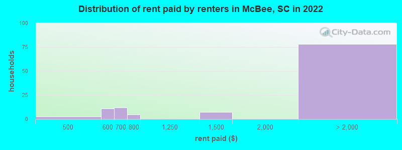 Distribution of rent paid by renters in McBee, SC in 2022
