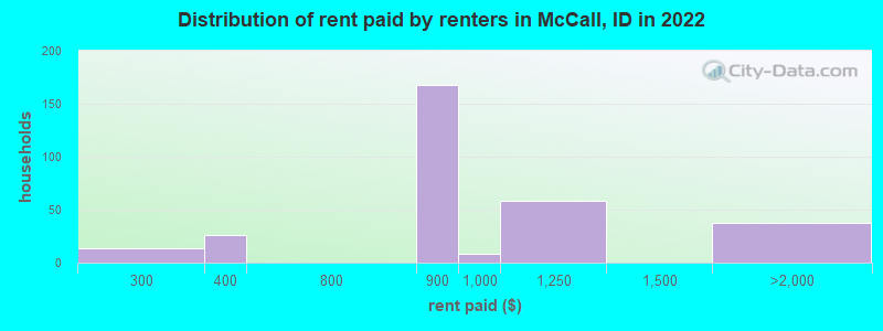 Distribution of rent paid by renters in McCall, ID in 2022