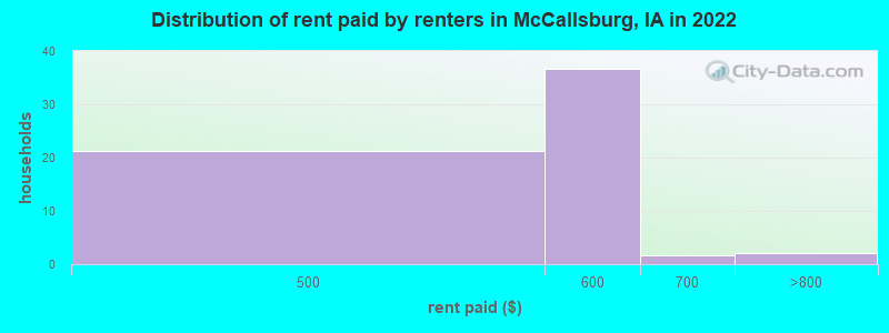 Distribution of rent paid by renters in McCallsburg, IA in 2022