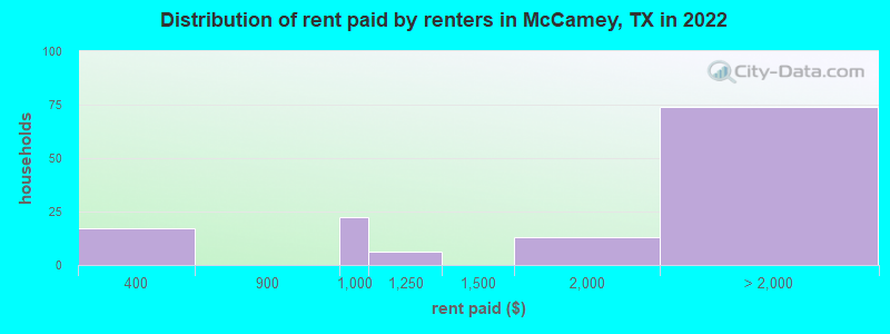 Distribution of rent paid by renters in McCamey, TX in 2022