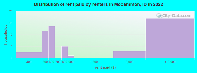 Distribution of rent paid by renters in McCammon, ID in 2022