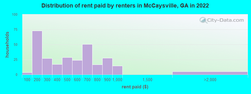 Distribution of rent paid by renters in McCaysville, GA in 2022