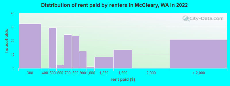 Distribution of rent paid by renters in McCleary, WA in 2022