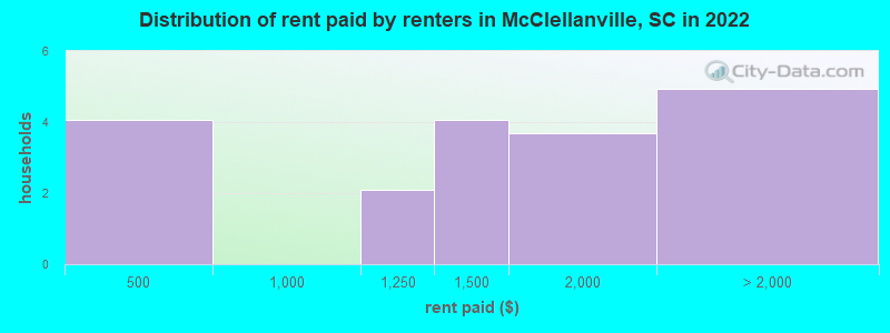Distribution of rent paid by renters in McClellanville, SC in 2022