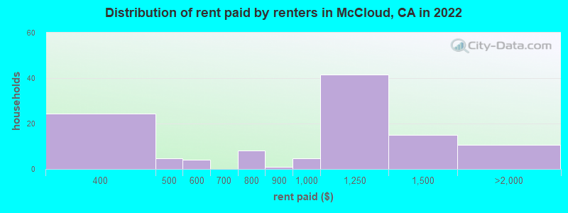 Distribution of rent paid by renters in McCloud, CA in 2022