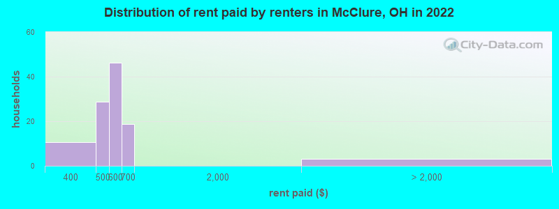 Distribution of rent paid by renters in McClure, OH in 2022