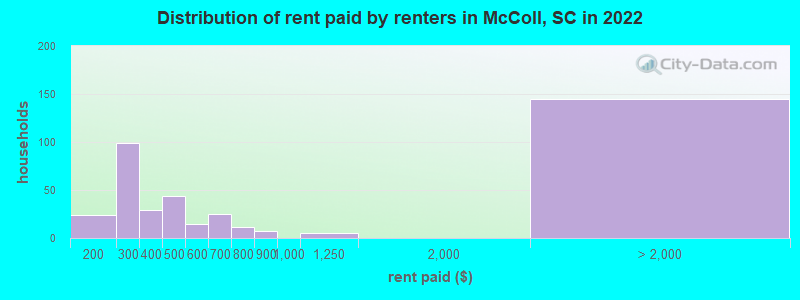 Distribution of rent paid by renters in McColl, SC in 2022