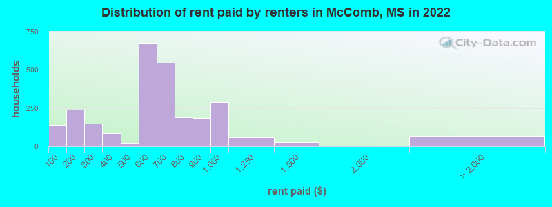 Distribution of rent paid by renters in McComb, MS in 2022