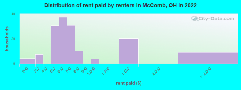 Distribution of rent paid by renters in McComb, OH in 2022