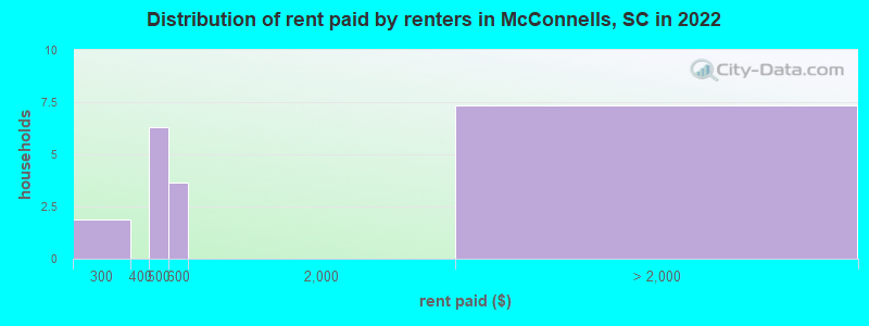 Distribution of rent paid by renters in McConnells, SC in 2022