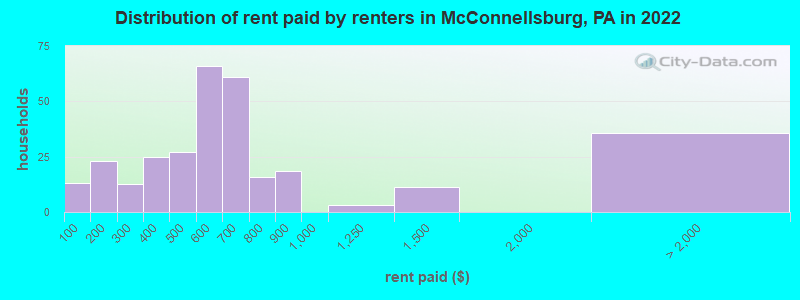 Distribution of rent paid by renters in McConnellsburg, PA in 2022