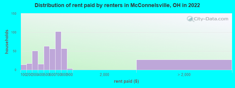 Distribution of rent paid by renters in McConnelsville, OH in 2022