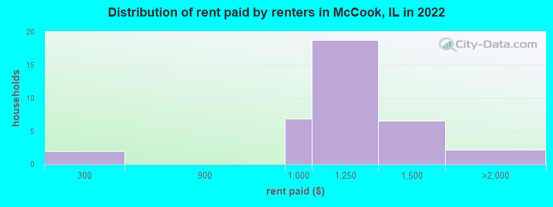 Distribution of rent paid by renters in McCook, IL in 2022