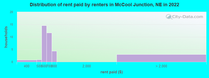 Distribution of rent paid by renters in McCool Junction, NE in 2022