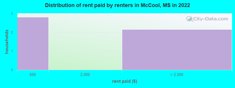 Distribution of rent paid by renters in McCool, MS in 2022