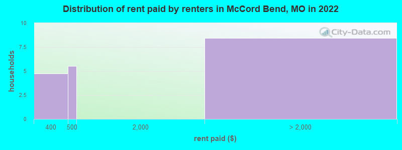 Distribution of rent paid by renters in McCord Bend, MO in 2022