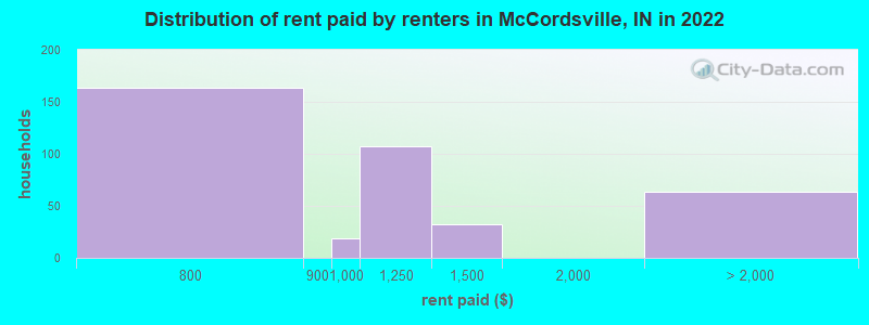 Distribution of rent paid by renters in McCordsville, IN in 2022