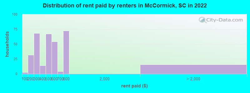 Distribution of rent paid by renters in McCormick, SC in 2022
