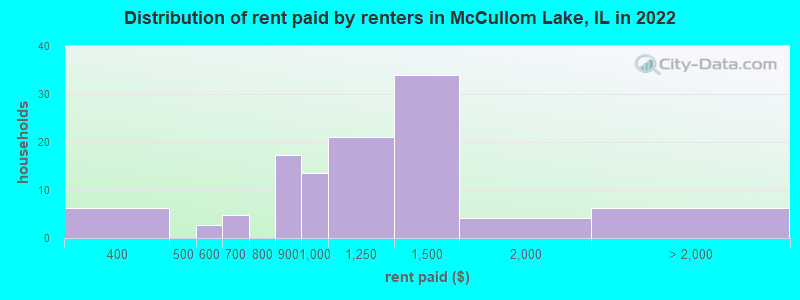 Distribution of rent paid by renters in McCullom Lake, IL in 2022