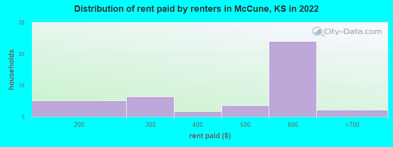 Distribution of rent paid by renters in McCune, KS in 2022