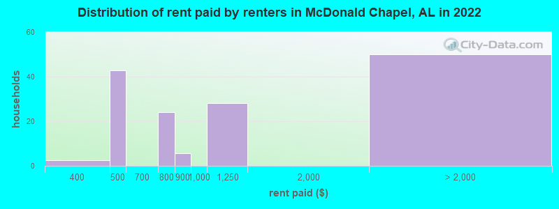 Distribution of rent paid by renters in McDonald Chapel, AL in 2022