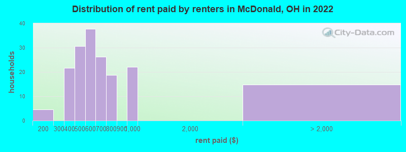 Distribution of rent paid by renters in McDonald, OH in 2022