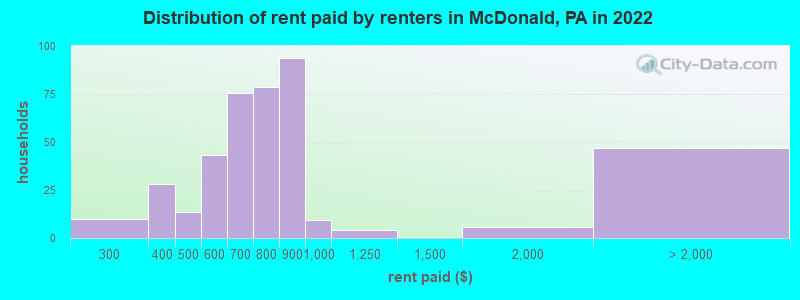 Distribution of rent paid by renters in McDonald, PA in 2022