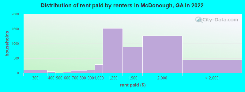 Distribution of rent paid by renters in McDonough, GA in 2022