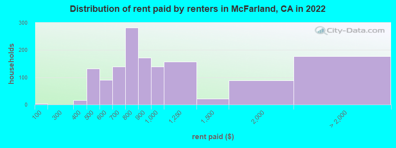 Distribution of rent paid by renters in McFarland, CA in 2022
