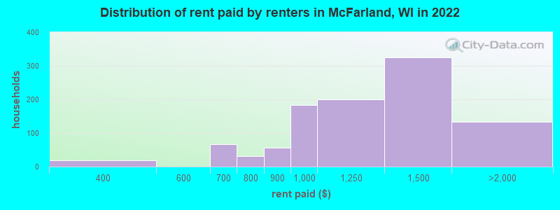 Distribution of rent paid by renters in McFarland, WI in 2022