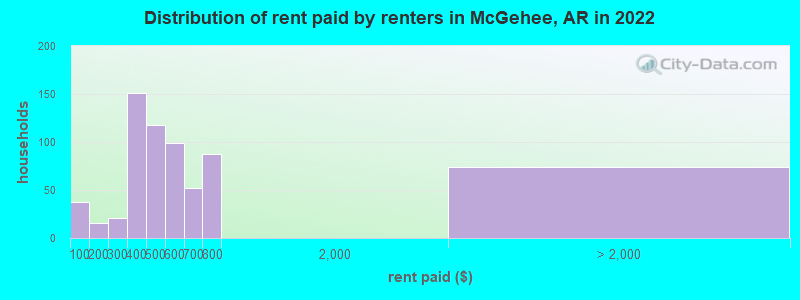 Distribution of rent paid by renters in McGehee, AR in 2022