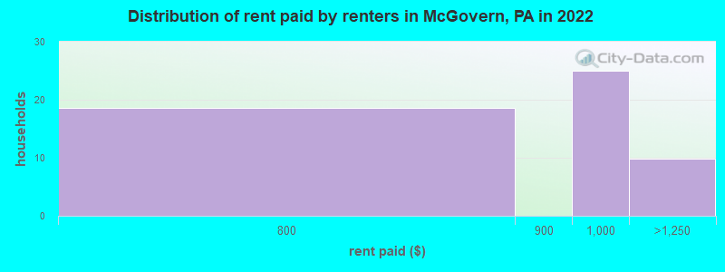 Distribution of rent paid by renters in McGovern, PA in 2022