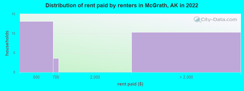 Distribution of rent paid by renters in McGrath, AK in 2022