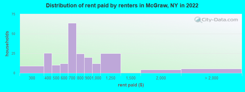 Distribution of rent paid by renters in McGraw, NY in 2022