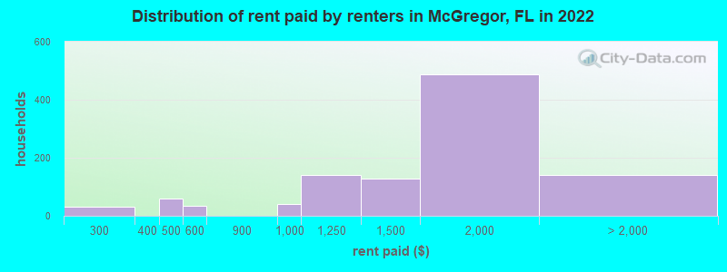 Distribution of rent paid by renters in McGregor, FL in 2022