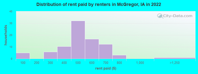 Distribution of rent paid by renters in McGregor, IA in 2022