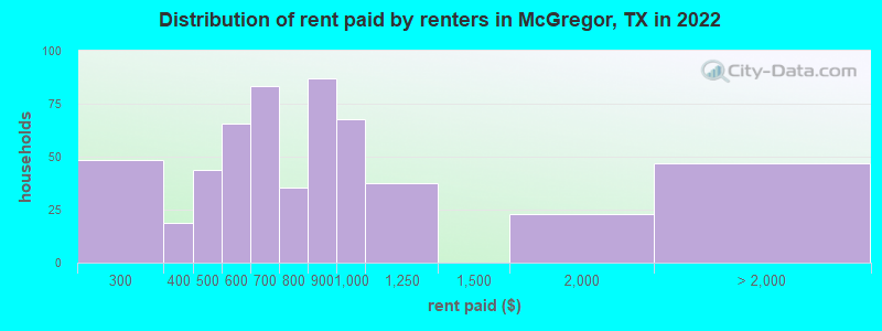 Distribution of rent paid by renters in McGregor, TX in 2022