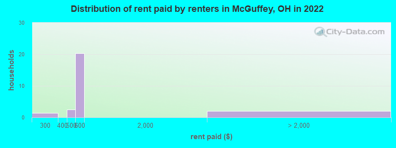 Distribution of rent paid by renters in McGuffey, OH in 2022