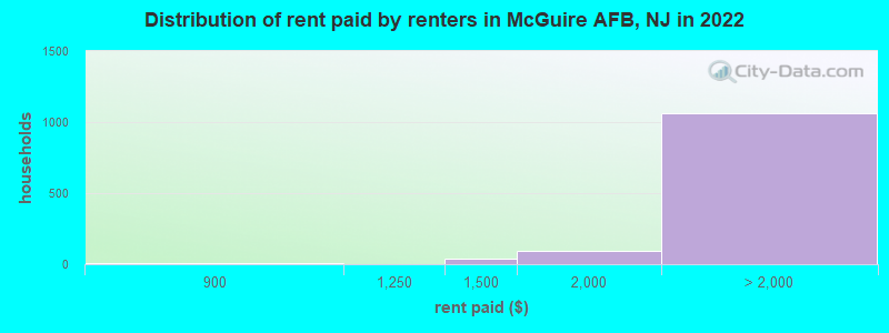 Distribution of rent paid by renters in McGuire AFB, NJ in 2022