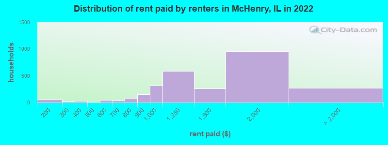 Distribution of rent paid by renters in McHenry, IL in 2022