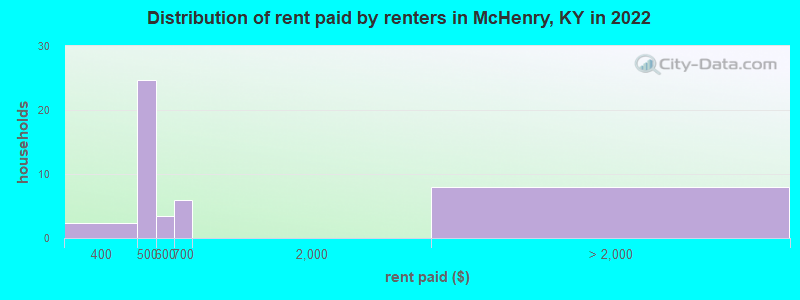 Distribution of rent paid by renters in McHenry, KY in 2022