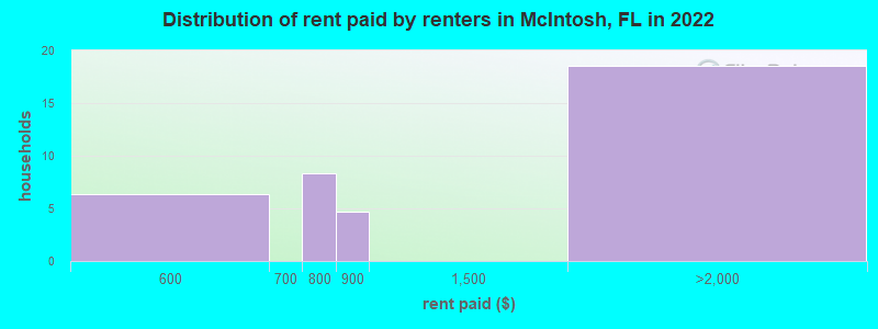 Distribution of rent paid by renters in McIntosh, FL in 2022