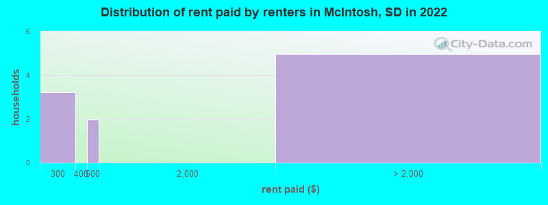 Distribution of rent paid by renters in McIntosh, SD in 2022