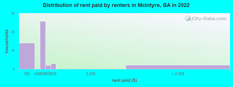 Distribution of rent paid by renters in McIntyre, GA in 2022