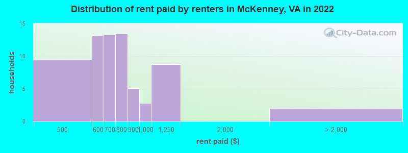 Distribution of rent paid by renters in McKenney, VA in 2022