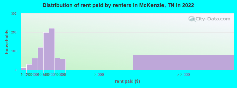 Distribution of rent paid by renters in McKenzie, TN in 2022