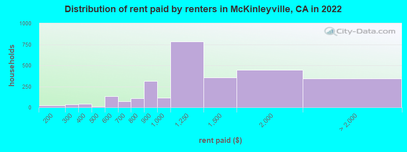 Distribution of rent paid by renters in McKinleyville, CA in 2022