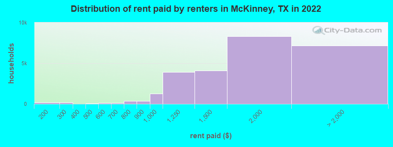 Distribution of rent paid by renters in McKinney, TX in 2021