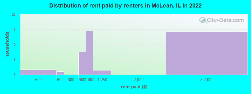 Distribution of rent paid by renters in McLean, IL in 2022