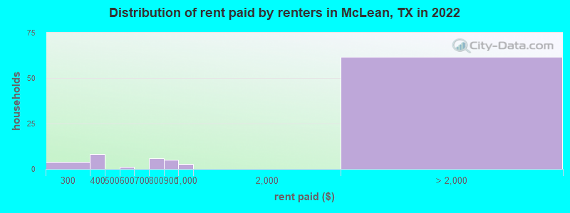 Distribution of rent paid by renters in McLean, TX in 2022